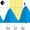 Philadelphia tide chart for Tuesday, November 1, 2022