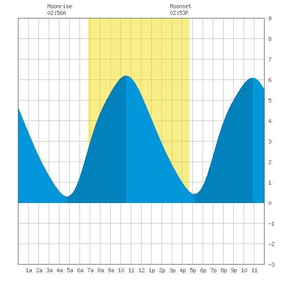 Philadelphia tide chart for Sunday, November 20, 2022