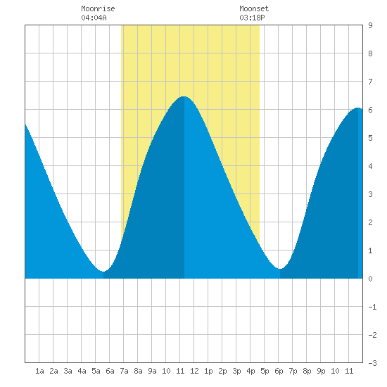Philadelphia tide chart for Monday, November 21, 2022