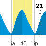 Philadelphia tide chart for Monday, November 21, 2022