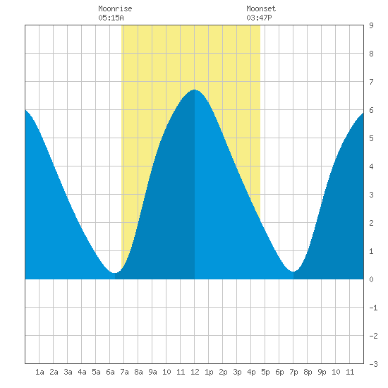 Philadelphia tide chart for Tuesday, November 22, 2022