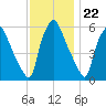 Philadelphia tide chart for Tuesday, November 22, 2022