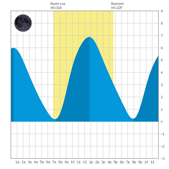 Philadelphia tide chart for Wednesday, November 23, 2022