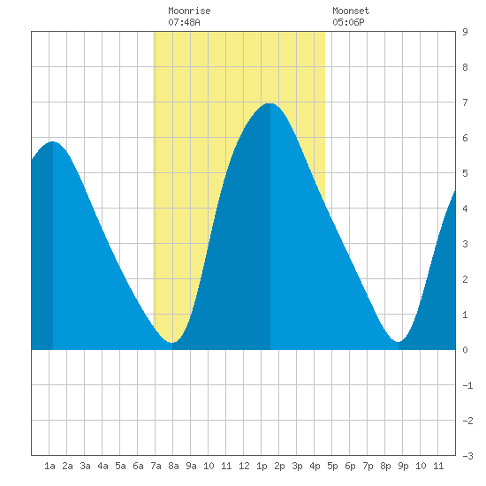 Philadelphia tide chart for Thursday, November 24, 2022