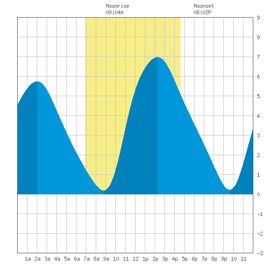 Philadelphia tide chart for Friday, November 25, 2022