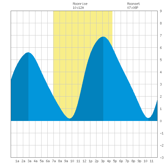 Philadelphia tide chart for Saturday, November 26, 2022