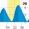 Philadelphia tide chart for Saturday, November 26, 2022
