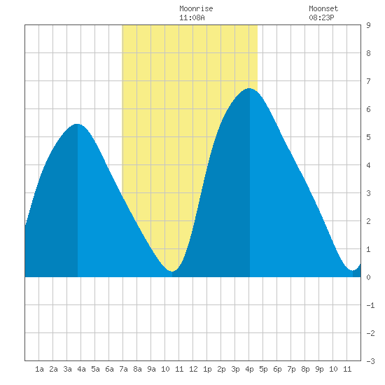 Philadelphia tide chart for Sunday, November 27, 2022