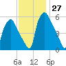 Philadelphia tide chart for Sunday, November 27, 2022