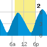 Philadelphia tide chart for Wednesday, November 2, 2022
