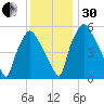 Philadelphia tide chart for Wednesday, November 30, 2022