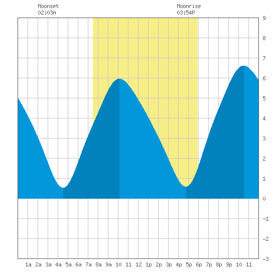 Philadelphia tide chart for Thursday, November 3, 2022