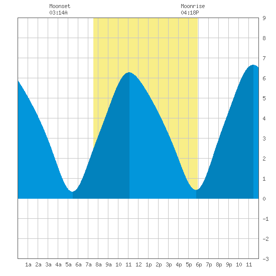 Philadelphia tide chart for Friday, November 4, 2022