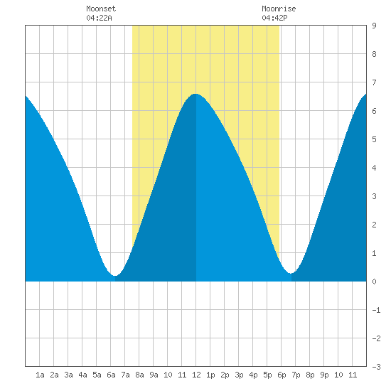 Philadelphia tide chart for Saturday, November 5, 2022