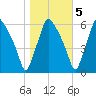 Philadelphia tide chart for Saturday, November 5, 2022