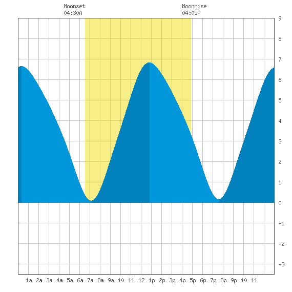 Philadelphia tide chart for Sunday, November 6, 2022