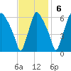 Philadelphia tide chart for Sunday, November 6, 2022