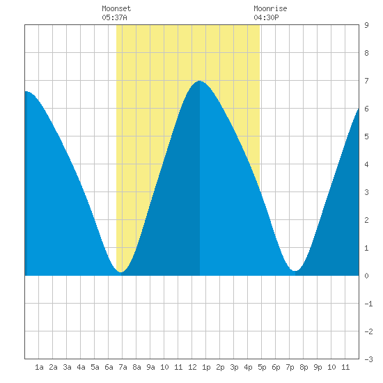 Philadelphia tide chart for Monday, November 7, 2022