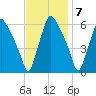 Philadelphia tide chart for Monday, November 7, 2022