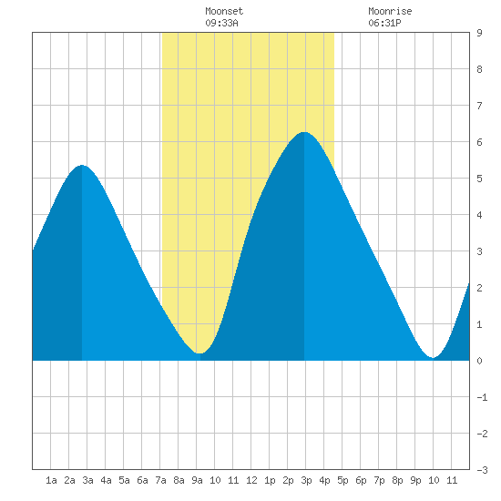 Philadelphia tide chart for Saturday, December 10, 2022