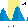 Philadelphia tide chart for Saturday, December 10, 2022