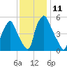 Philadelphia tide chart for Sunday, December 11, 2022