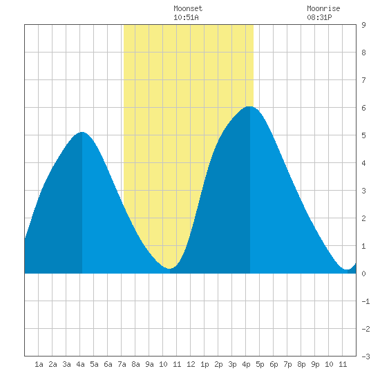 Philadelphia tide chart for Monday, December 12, 2022