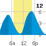 Philadelphia tide chart for Monday, December 12, 2022
