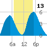Philadelphia tide chart for Tuesday, December 13, 2022