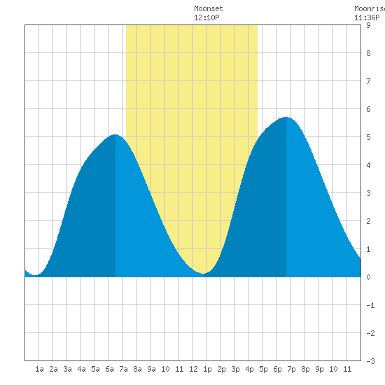 Philadelphia tide chart for Thursday, December 15, 2022