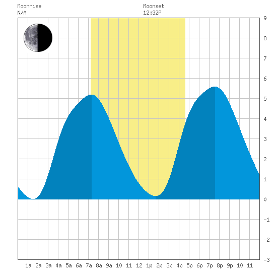 Philadelphia tide chart for Friday, December 16, 2022