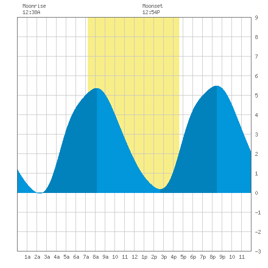 Philadelphia tide chart for Saturday, December 17, 2022