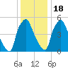 Philadelphia tide chart for Sunday, December 18, 2022