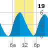Philadelphia tide chart for Monday, December 19, 2022