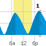 Philadelphia tide chart for Thursday, December 1, 2022