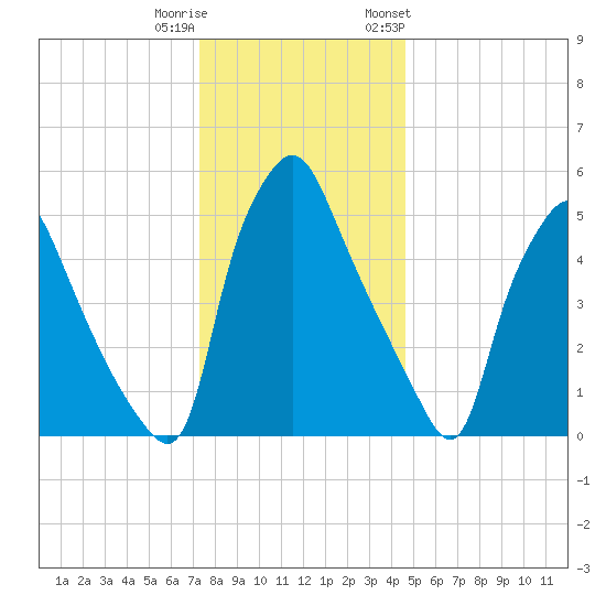 Philadelphia tide chart for Wednesday, December 21, 2022