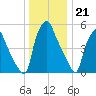 Philadelphia tide chart for Wednesday, December 21, 2022