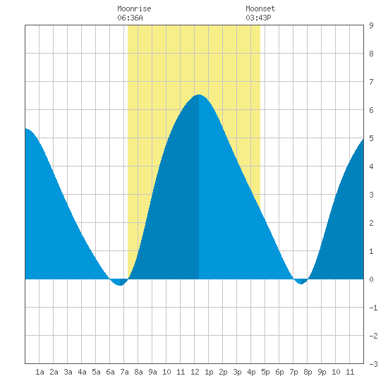 Philadelphia tide chart for Thursday, December 22, 2022