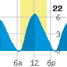 Philadelphia tide chart for Thursday, December 22, 2022