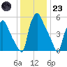 Philadelphia tide chart for Friday, December 23, 2022