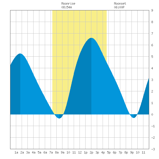 Philadelphia tide chart for Saturday, December 24, 2022