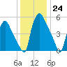 Philadelphia tide chart for Saturday, December 24, 2022
