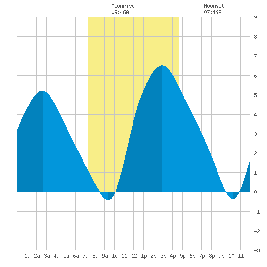 Philadelphia tide chart for Sunday, December 25, 2022