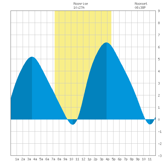 Philadelphia tide chart for Monday, December 26, 2022