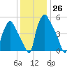 Philadelphia tide chart for Monday, December 26, 2022