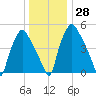 Philadelphia tide chart for Wednesday, December 28, 2022