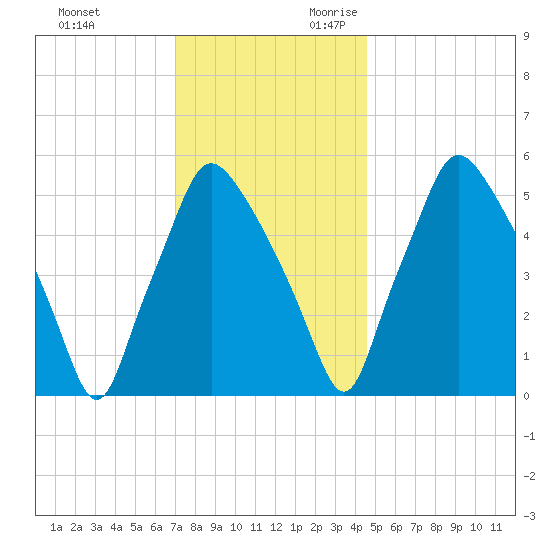 Philadelphia tide chart for Friday, December 2, 2022