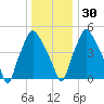 Philadelphia tide chart for Friday, December 30, 2022