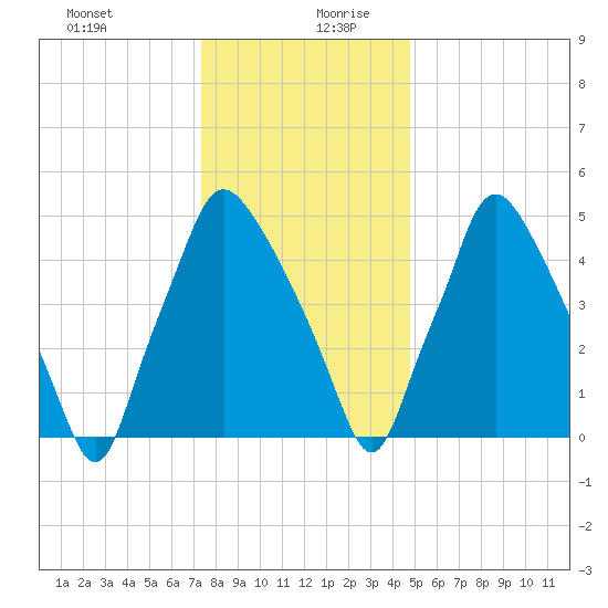 Philadelphia tide chart for Saturday, December 31, 2022