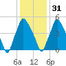 Philadelphia tide chart for Saturday, December 31, 2022
